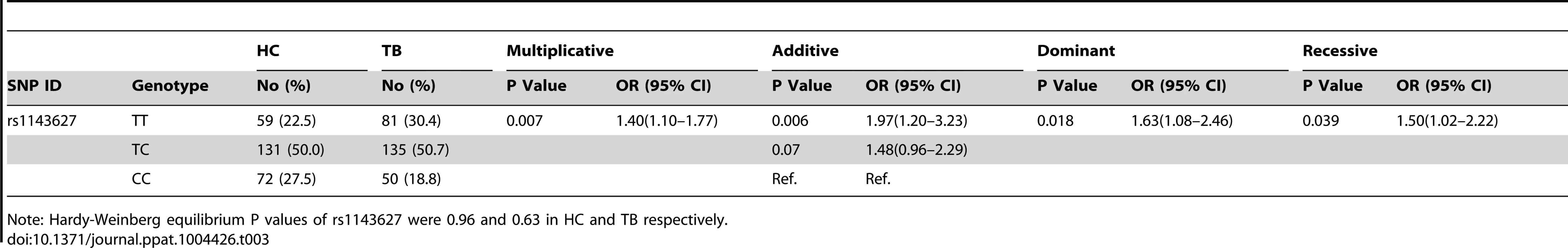 Replication of association between rs1143627 SNP and TB susceptibility in Shanghai cohort.