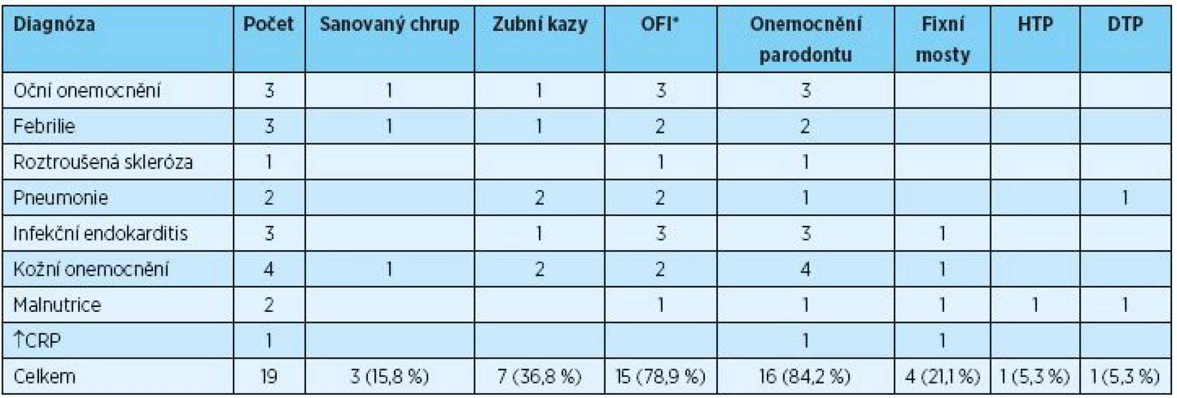 Skupina A – stav chrupu