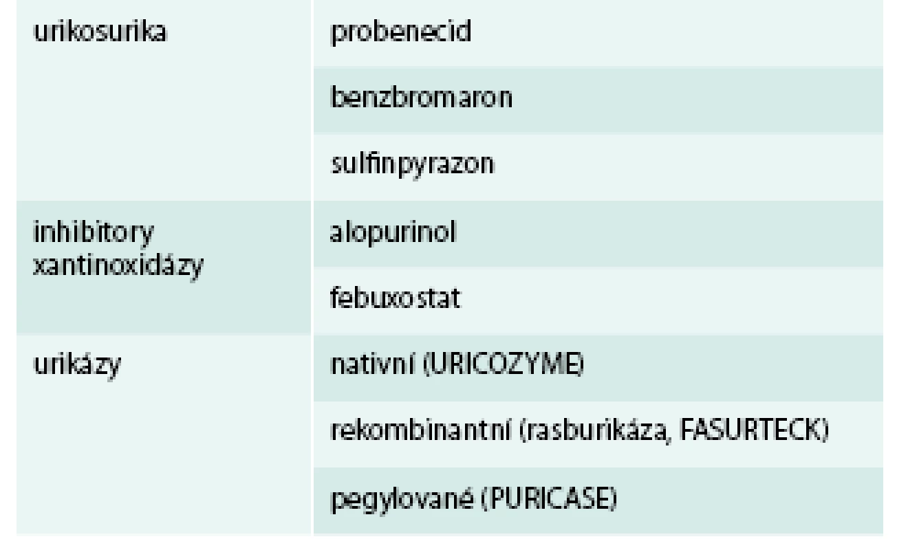 Farmakologická léčba hyperurikemie
