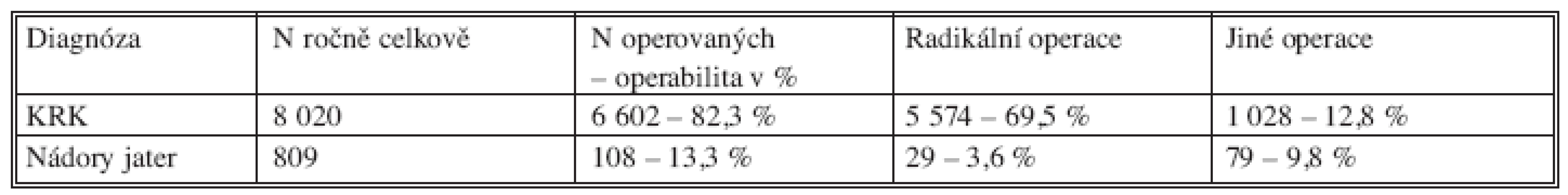 Údaje o počtech nemocných s KRK a o počtech operovaných s KRK a operacích na játrech v ČR v roce 2005 – data NOR