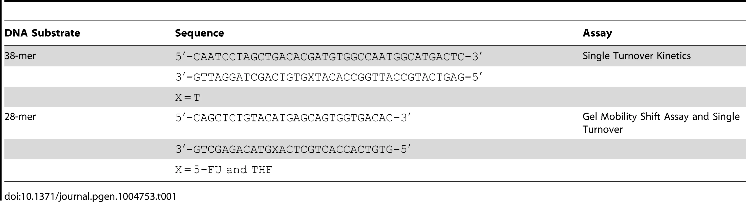 DNA substrates.