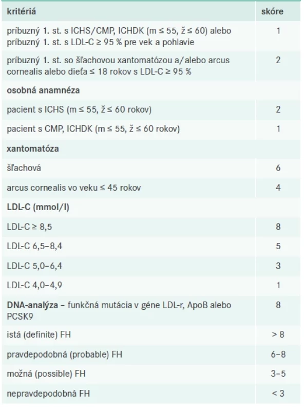 Dutch Lipid Clinic Network Score
