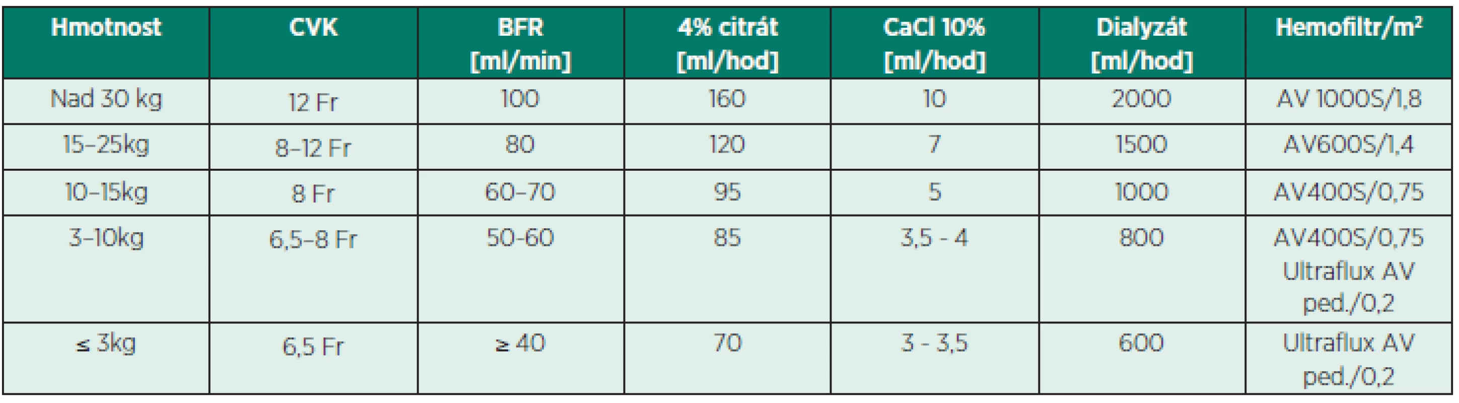 Protokol připojení citrátu na CVVHD u dětí