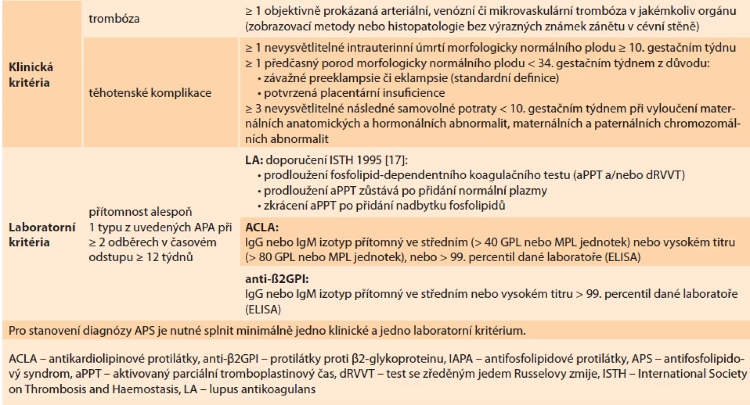Diagnostická kritéria APS – revidovaná Sapporo kritéria (Sydney kritéria) [16]. </br>Tab. 1. Diagnostic APS criteria – revised Sapporo criteria (Sydney criteria) [16].