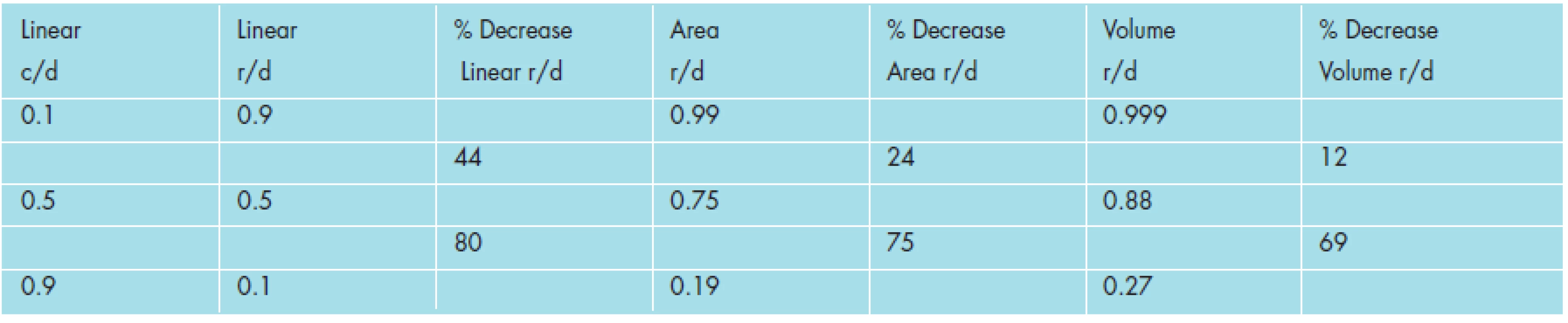 Rim-to-Disc (r/d) ratios for Linear, Area, and Volume measures in discs with change in linear Cup-to-Disc (c/d) ratios, from 0.1 to 0.5 and from 0.5 to 0.9, respectively, along with associated percentage decrease in Rim-to-Disc (r/d) ratios as linear, area, and volume measures.
