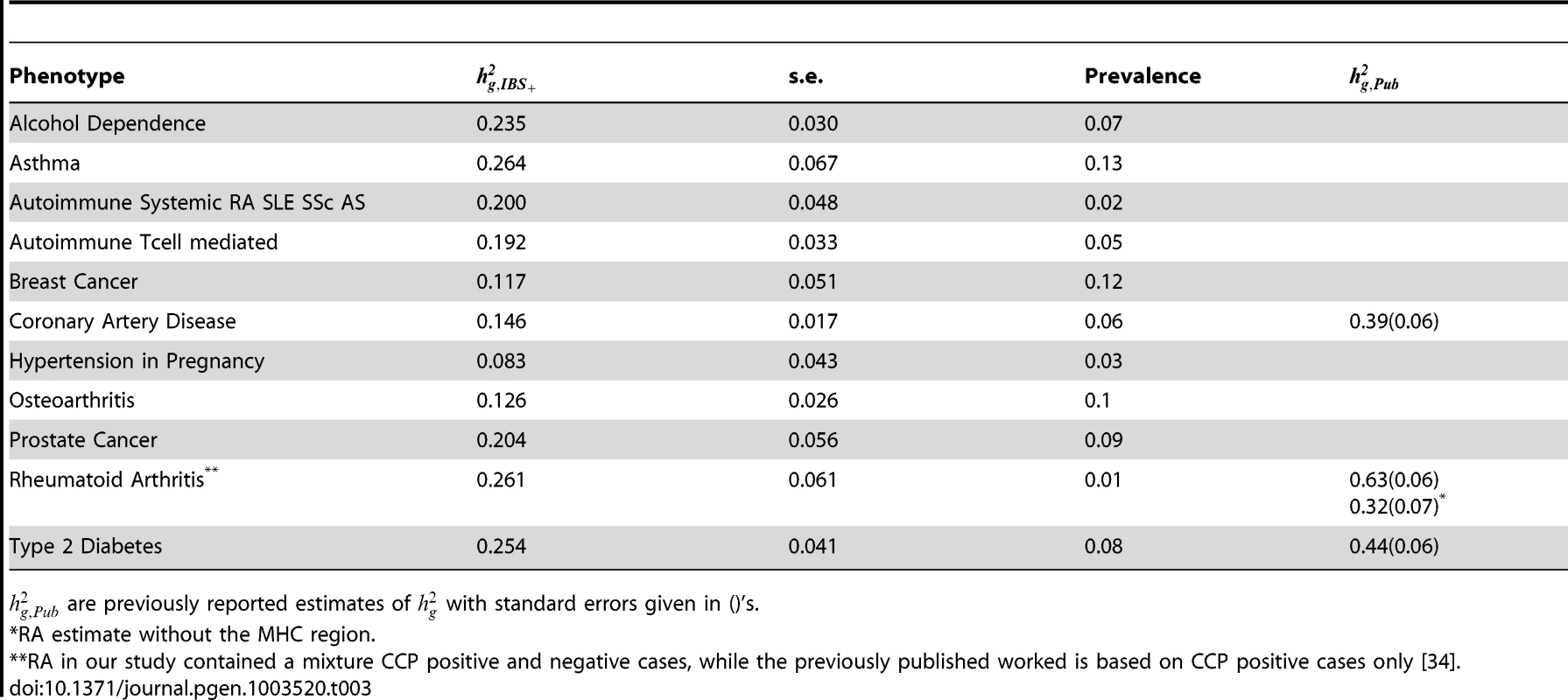 Narrow-sense heritability explained by genotyped SNPs () for dichotomous phenotypes on the liability scale.