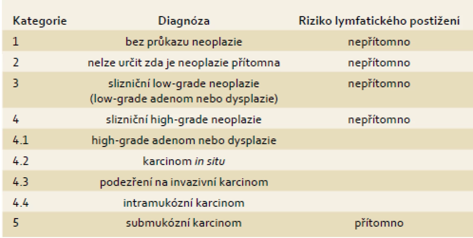 Revidovaná Vídeňská klasifikace gastrointestinálních epiteliálních neoplazií.
Tab. 3. Revised Vienna classification of gastrointestinal epithelial neoplasia.