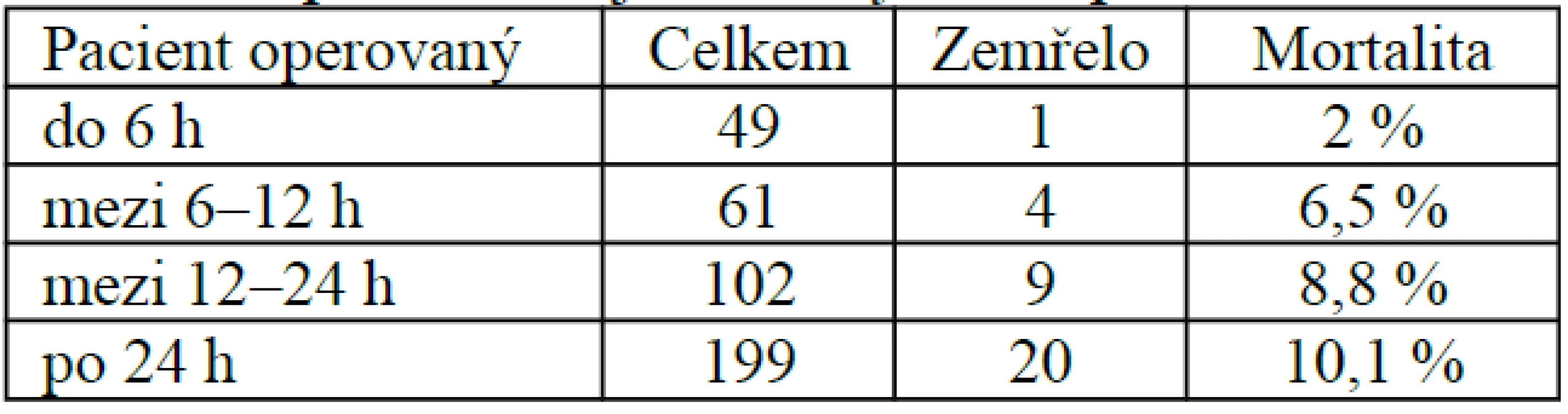 Mortalita pacientů v jednotlivých skupinách
