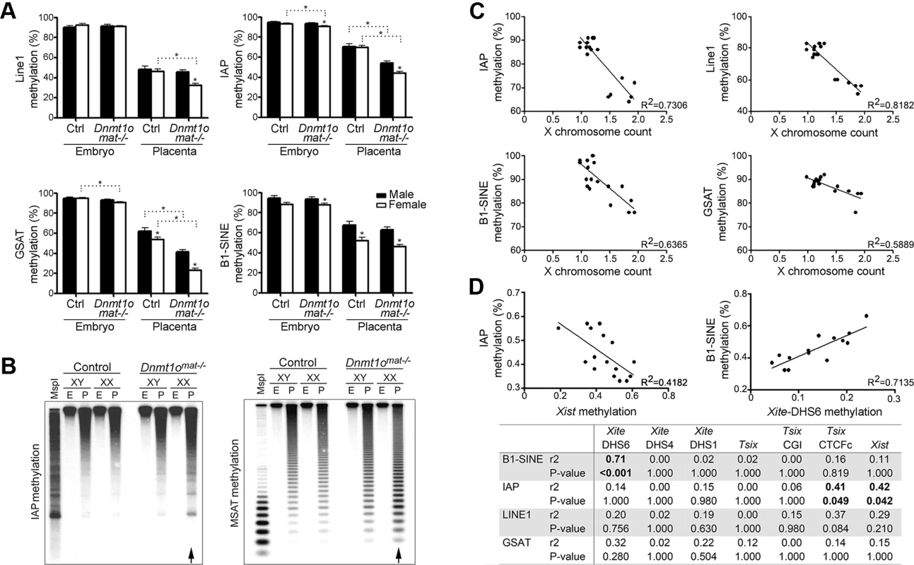 DNA methylation analysis of repeat elements in <i>Dnmt1o<sup>mat−/−</sup></i> 9.5dpc embryos and placentae, as well as in ES cells.