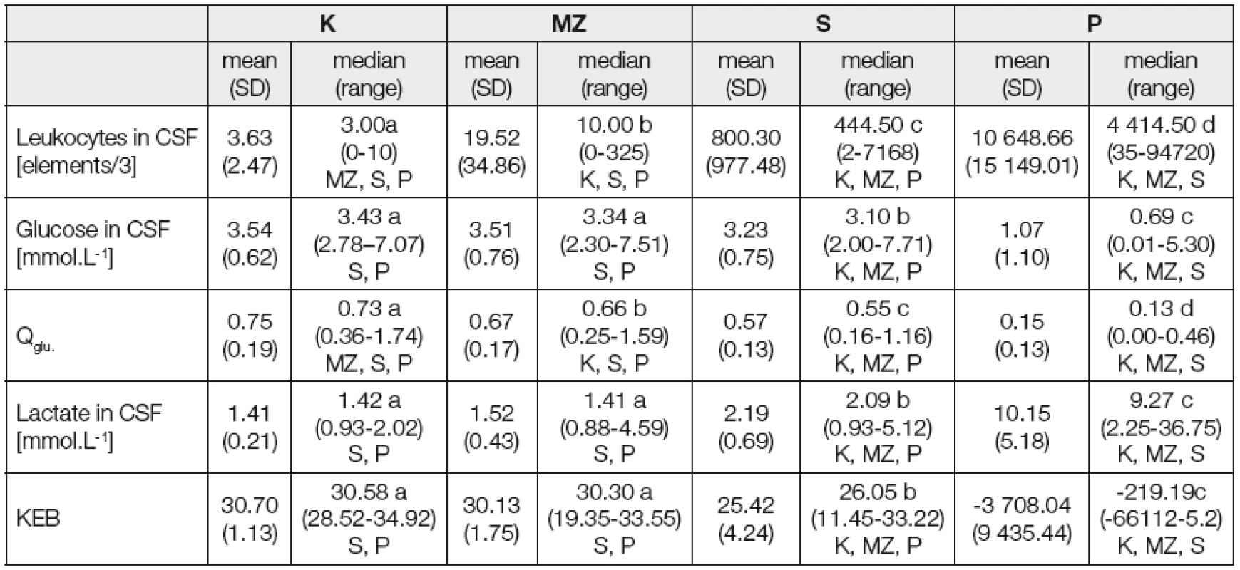 The results of the examination of CSF in 4 groups of patients