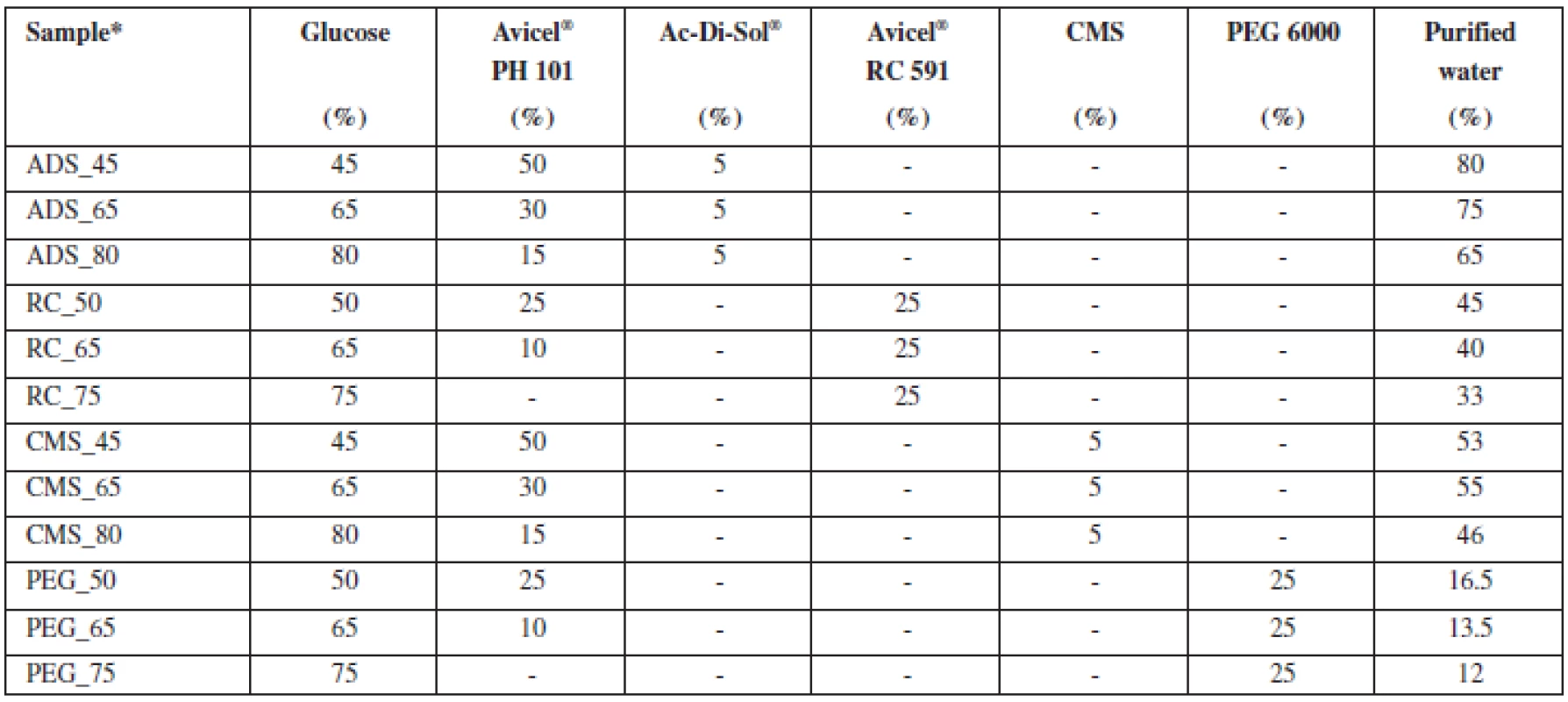 Composition of pellet cores samples