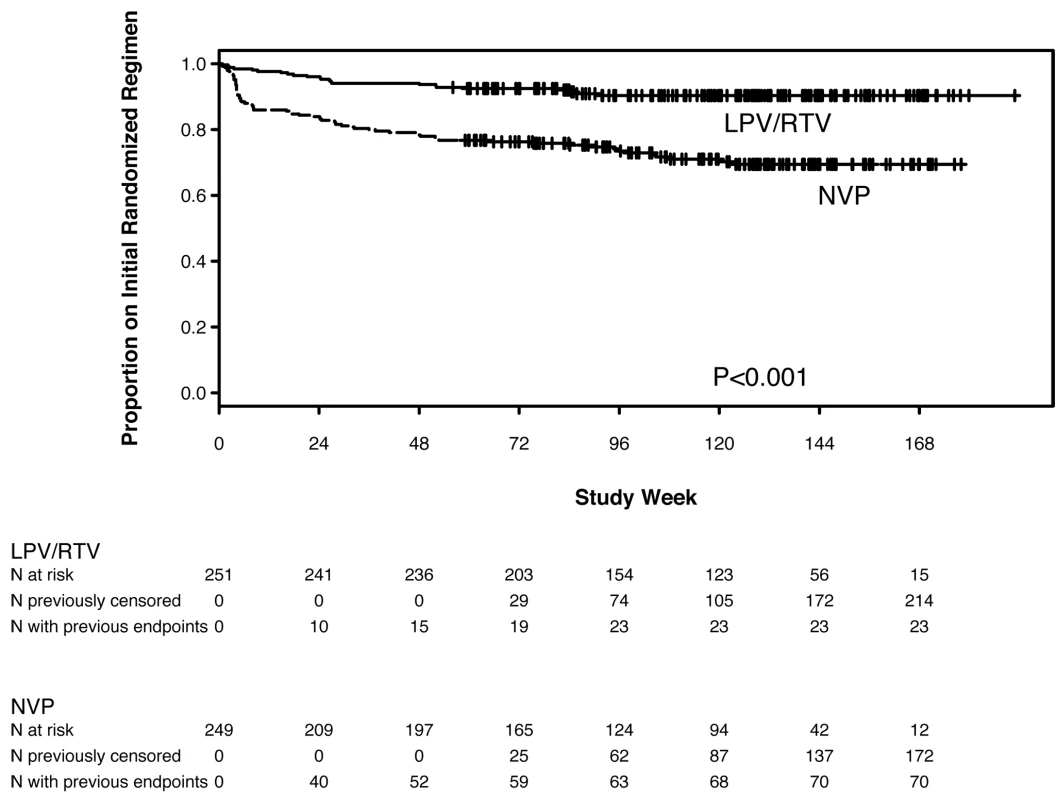 Kaplan-Meier plot of time to early discontinuation of initial randomized treatment for any reason (toxicity, intolerance, VF, death), by randomized treatment arm.