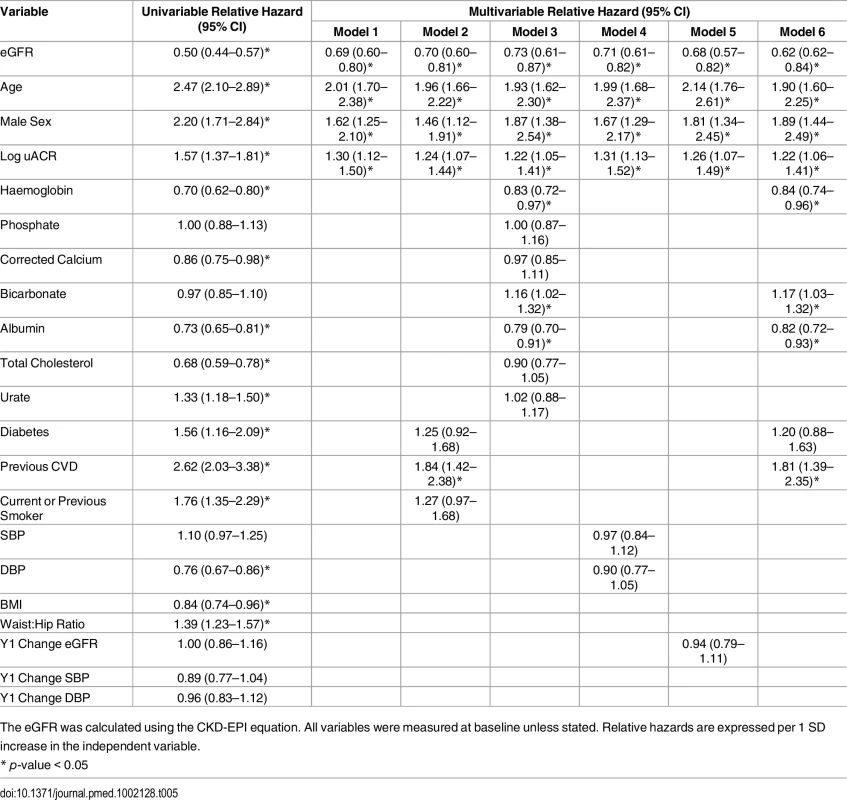 Cox proportional hazards models: Hazard ratios for all-cause mortality at 5 y.