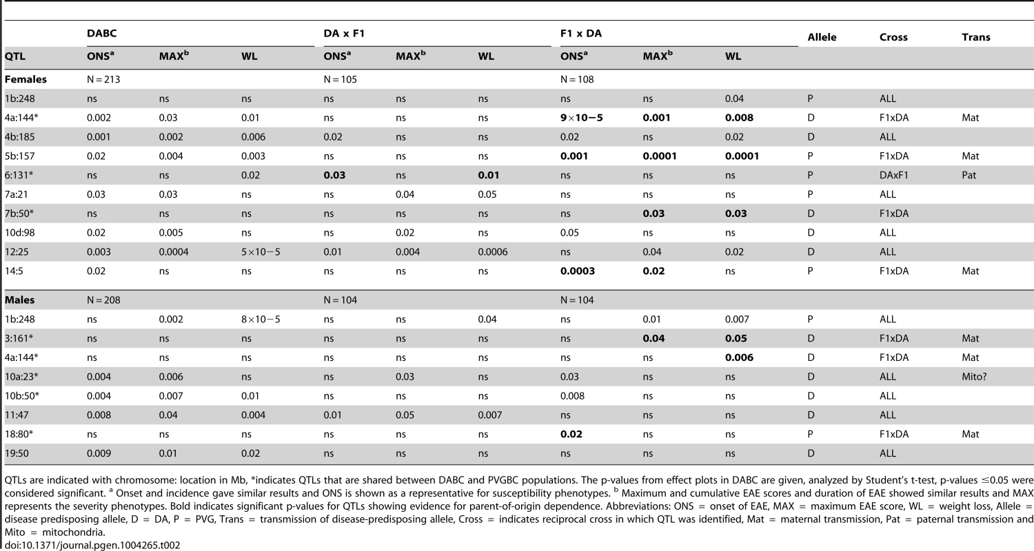 Allelic effects and transmission of QTLs mapped in the DABC population.