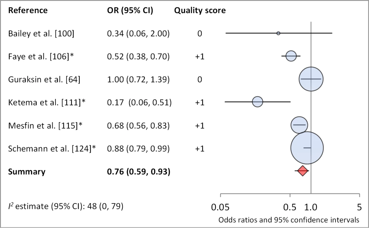 Meta-analysis examining the association of soap use with TF/TI.