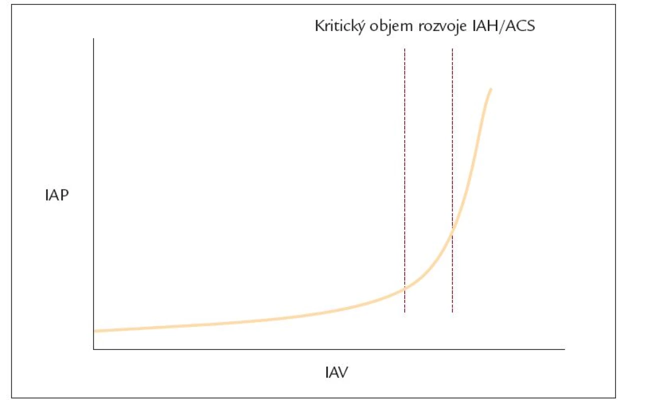 Závislost intraabdominálního tlaku (IAP) na intraabdominálním objemu (IAV).