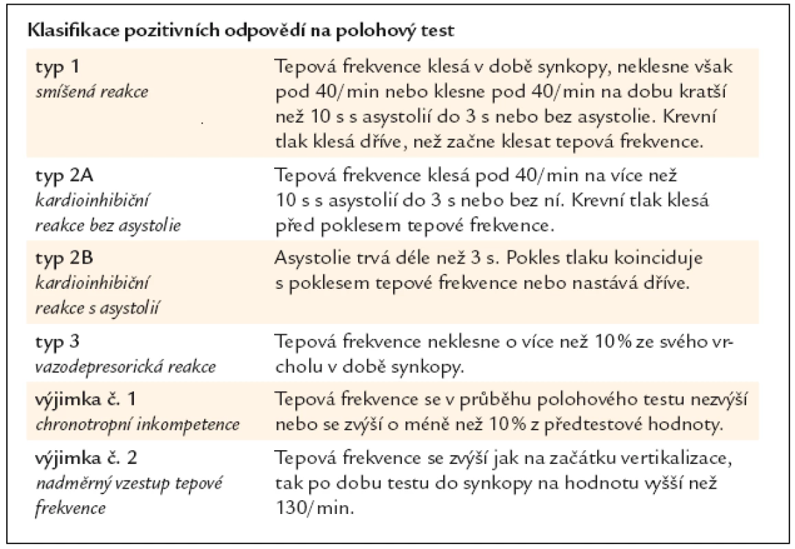 Klasifikace pozitivních odpovědí na polohový test. Podle [62].