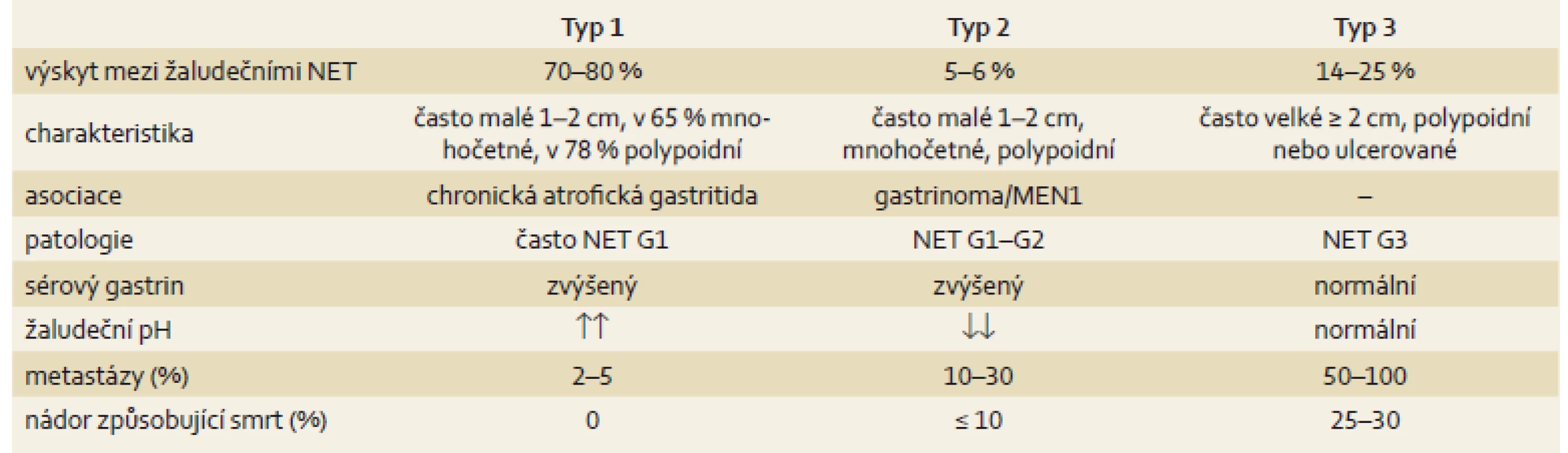 Hlavní charakteristika neuroendokrinních nádorů žaludku.
Tab. 2. Main characteristics of neuroendocrine tumours of the stomach.