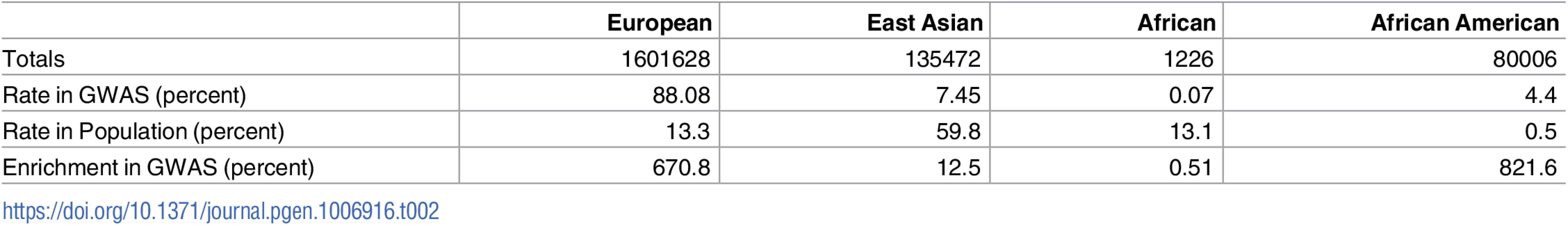 Ancestry distribution of samples included in GWAS.
