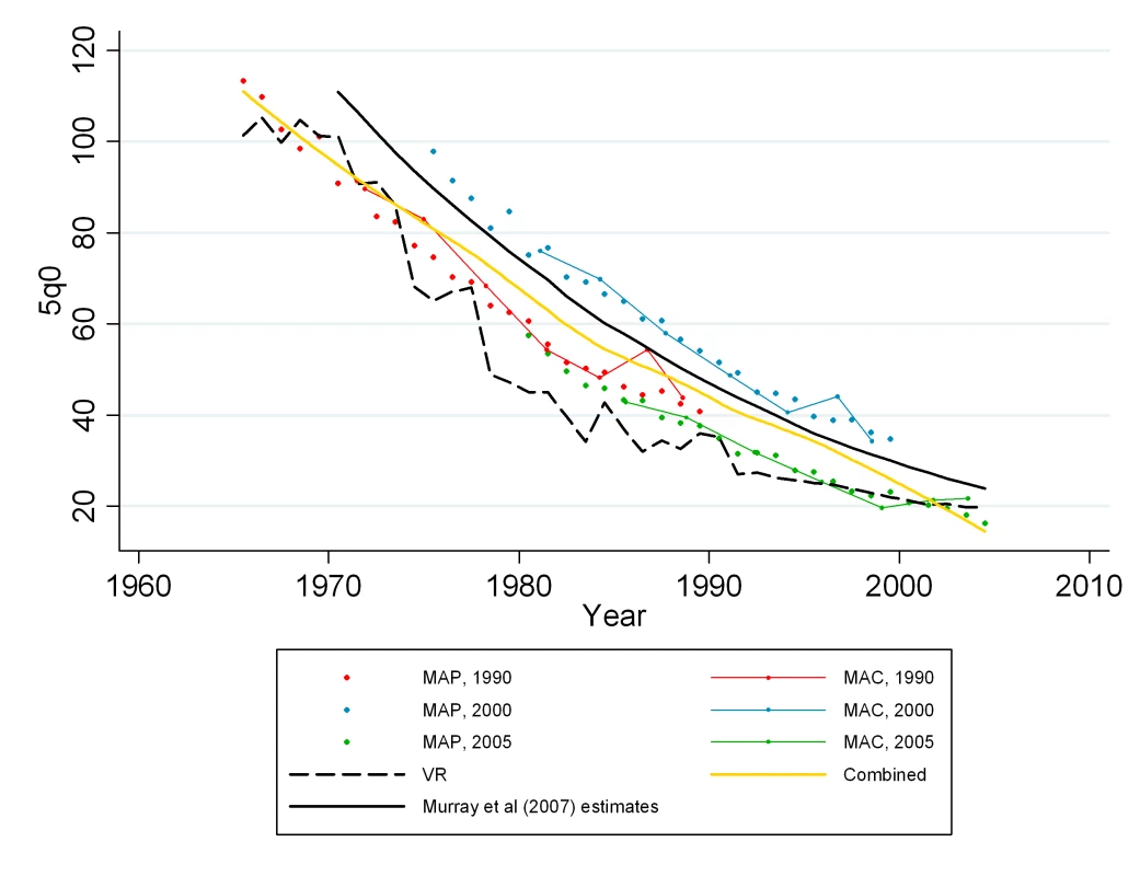 Estimates of under-five mortality generated from summary birth histories from three censuses (1990, 2000, 2005) in Mexico using MAP, MAC, and the combined methods.