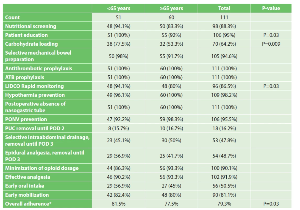 Adherence to the ERAS protocol