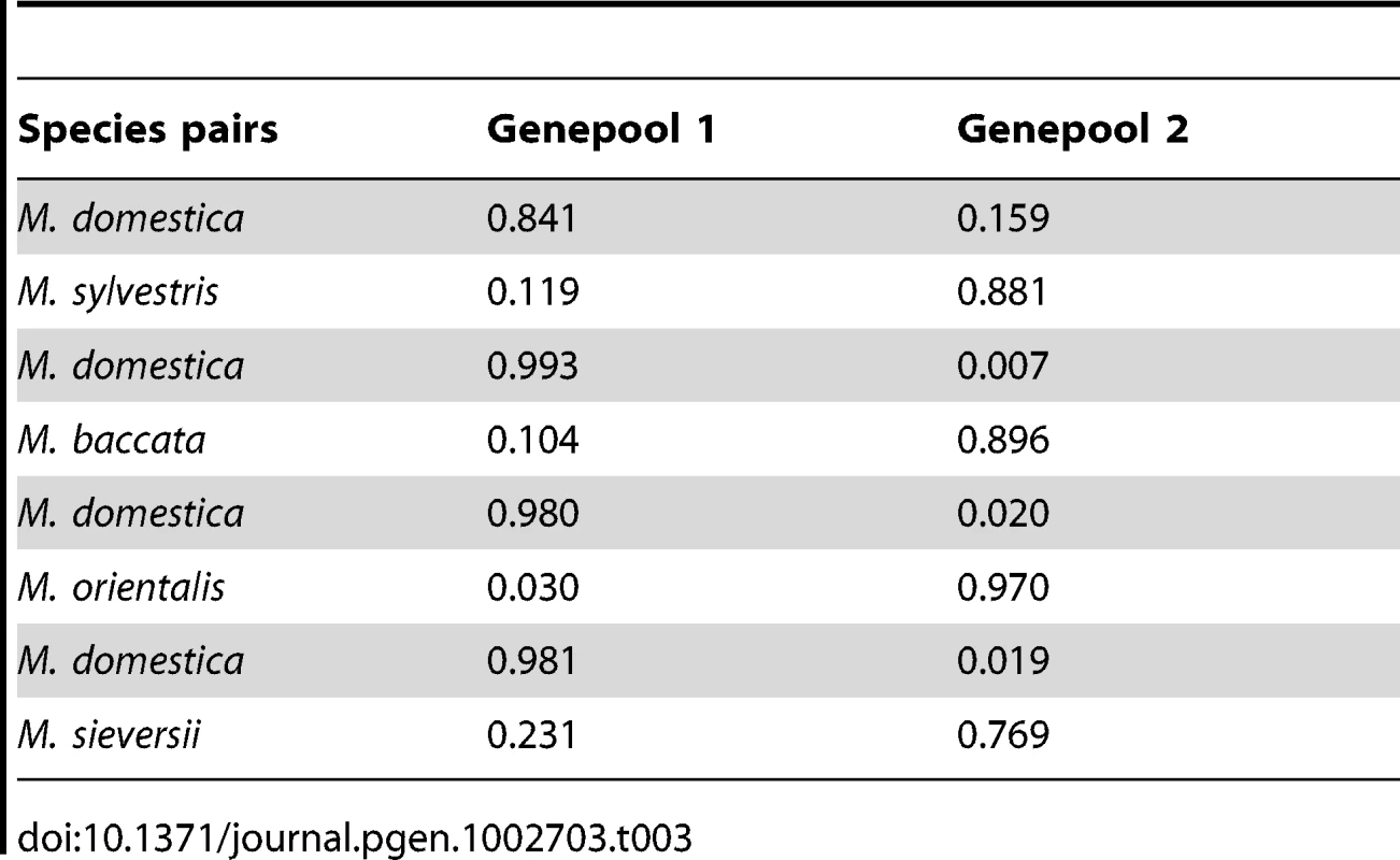 Mean proportions of assignment to each of the two species in species pair comparisons (K = 2) including <i>M. domestica</i> (Genepool 1) and each of the four wild <i>Malus</i> species (Genepool 2).