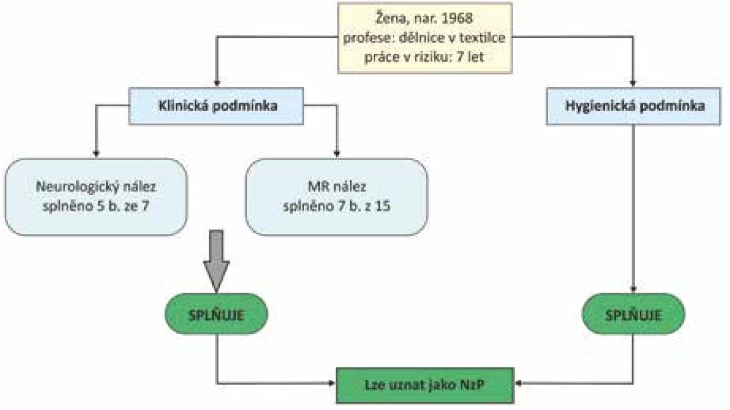 Modelová situace posuzování nemoci z povolání v profesi přadlena