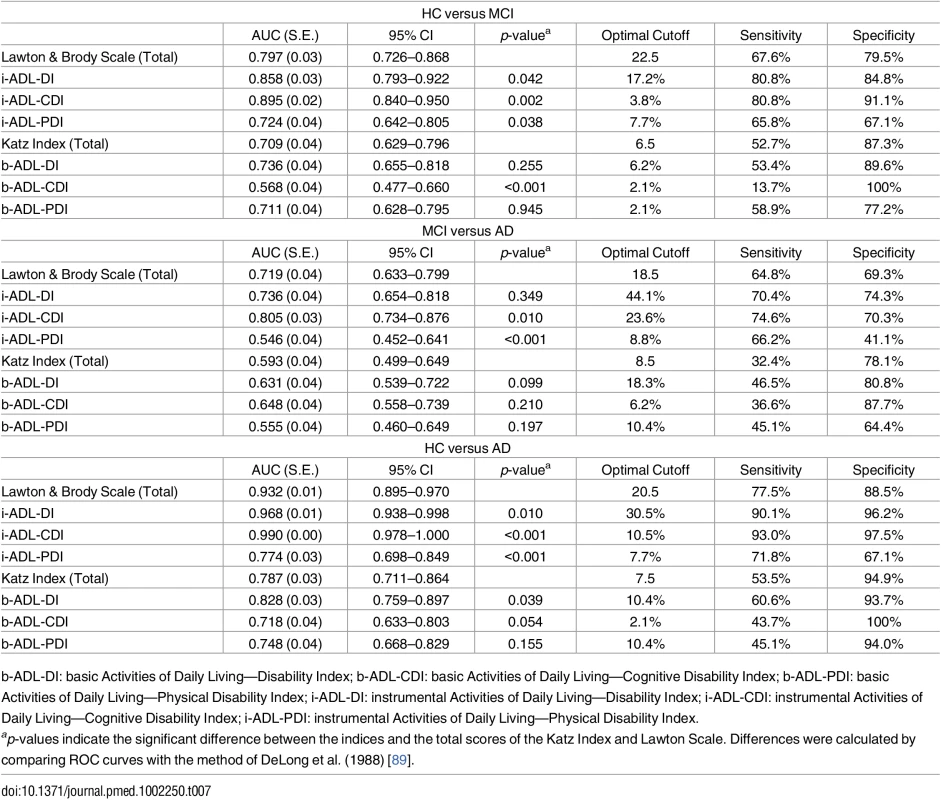 Discriminative validity of the b- and i-ADL indices between HC, MCI, and AD.