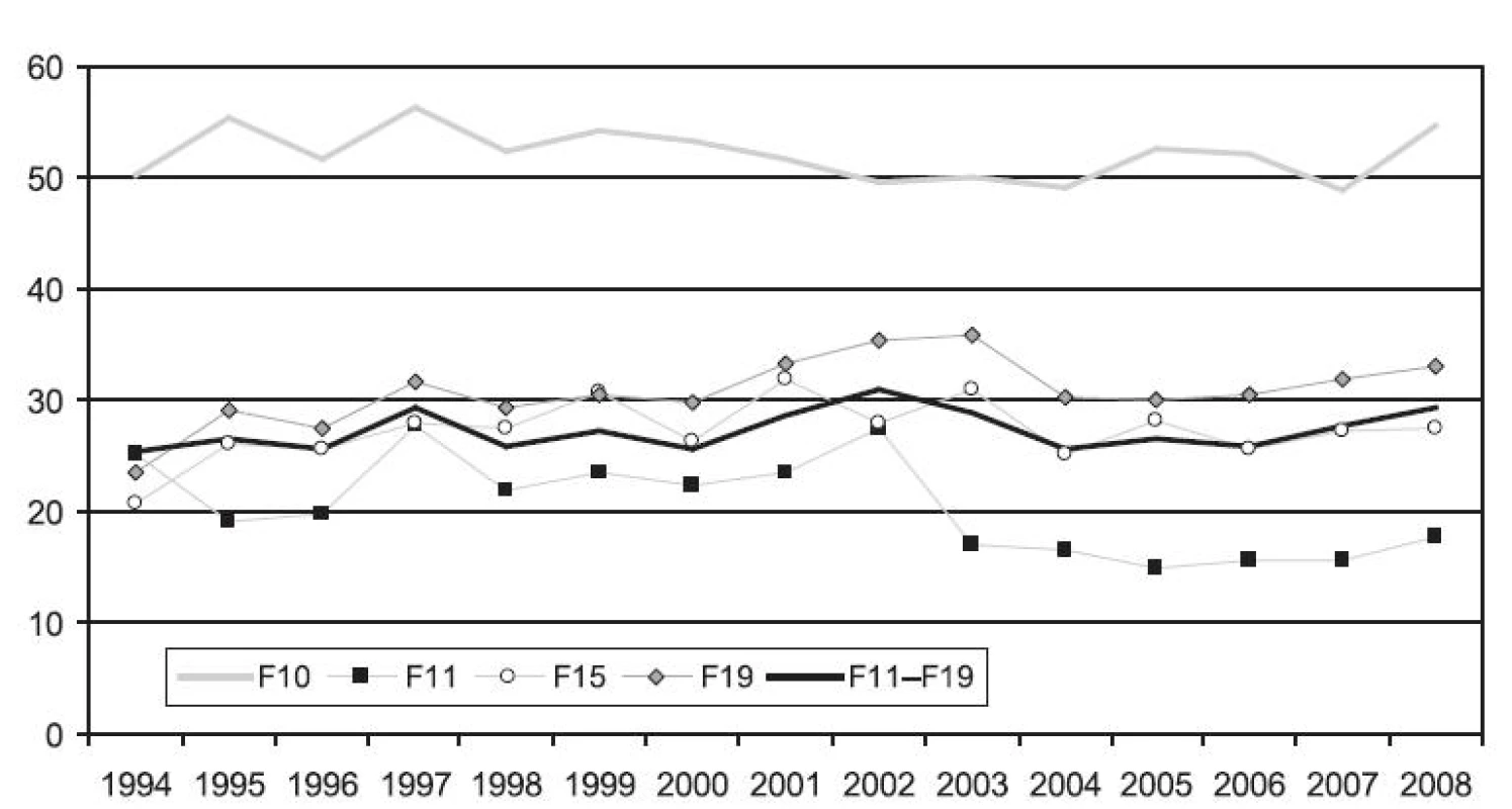 Průměrná ošetřovací doba (ve dnech) hospitalizací se základní diagnózou F10, F11, F15, F19 a F11–F19 v letech 1994–2008

Fig. 3. Average duration (in days) of hospitalisations due to F10, F11, F15, F19 and F11–F19 in 1994–2008