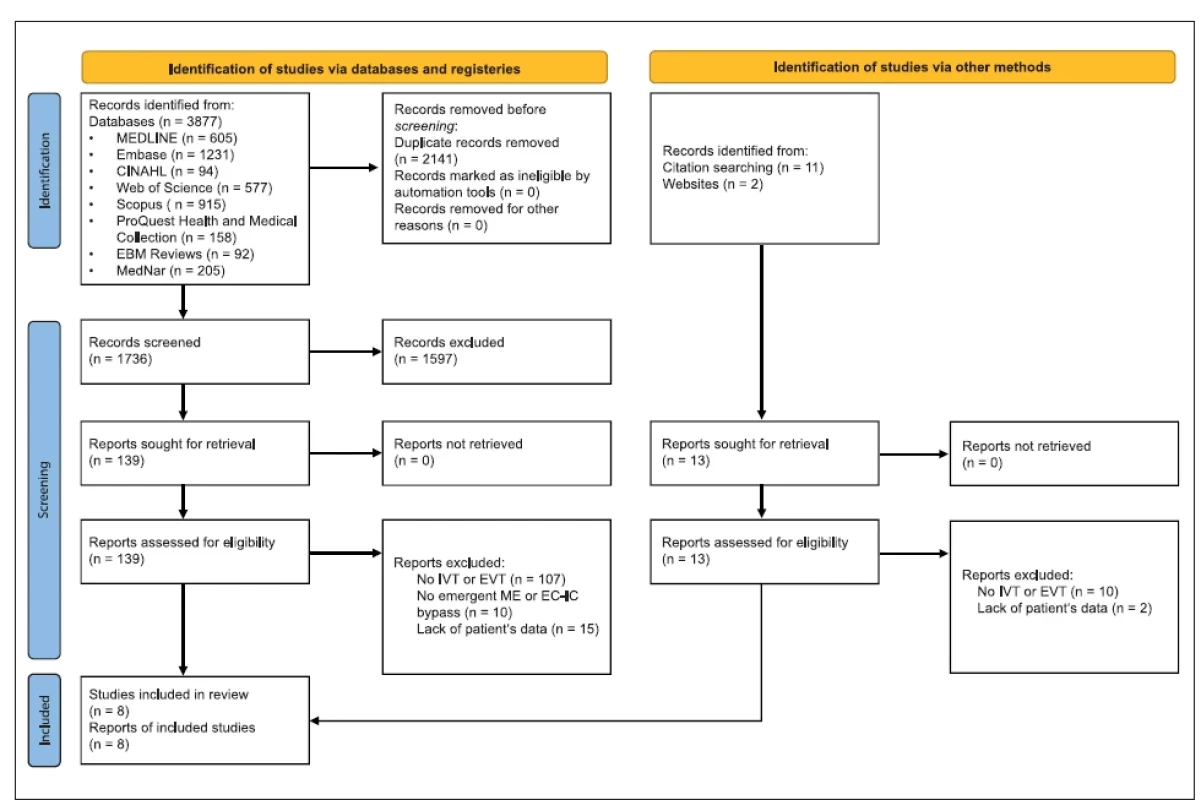 PRISMA 2020 fl ow diagram. EC-IC – extracranial-intracranial; EVT – endovascular treatment; IVT – intravenous thrombolysis; ME – microsurgical embolectomy; n – number; PRISMA – Preferred Reporting Items for Systematic Reviews and Meta-Analyses