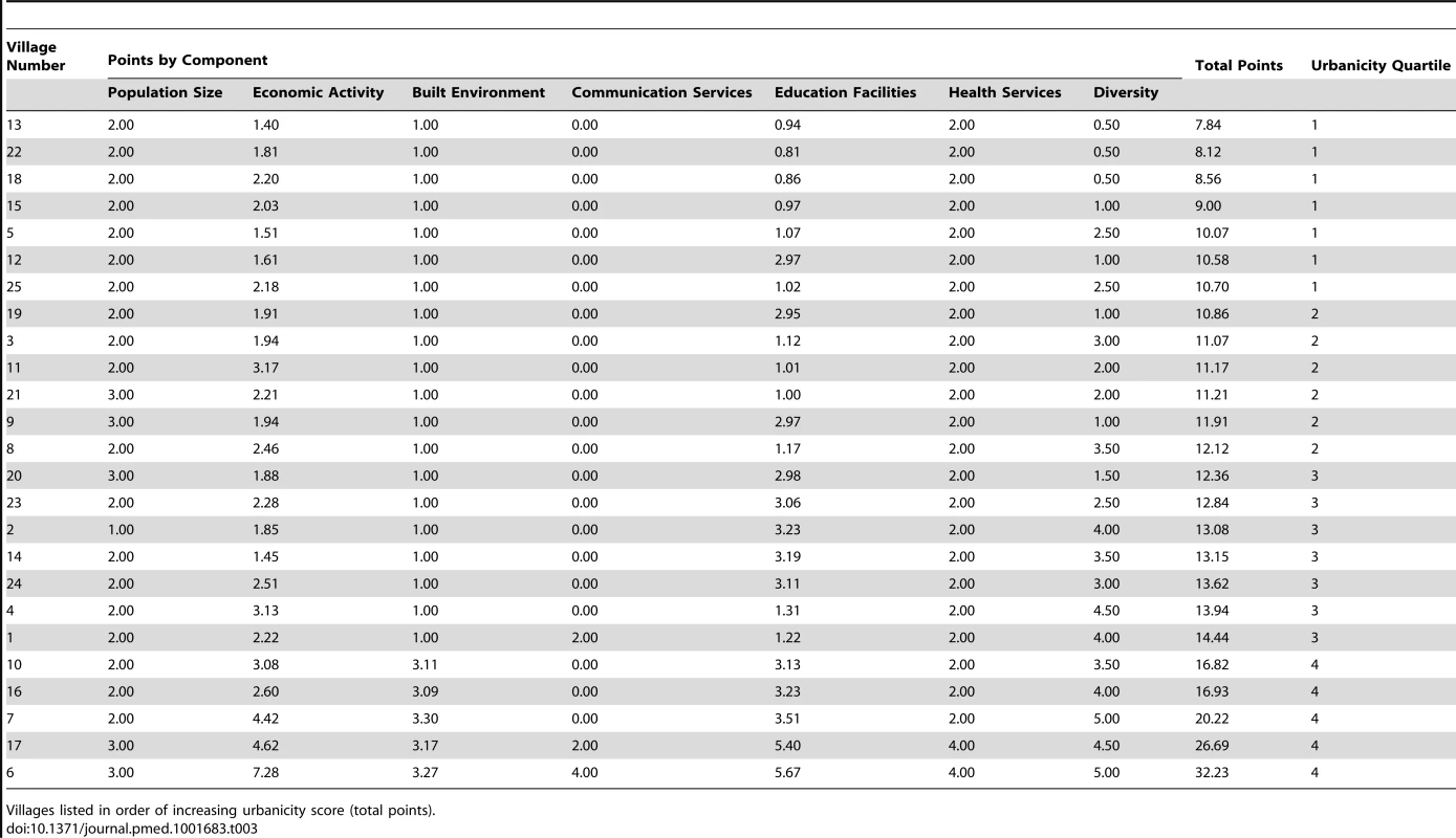 Urbanicity scores by component and village, General Population Cohort, Uganda, 2011.