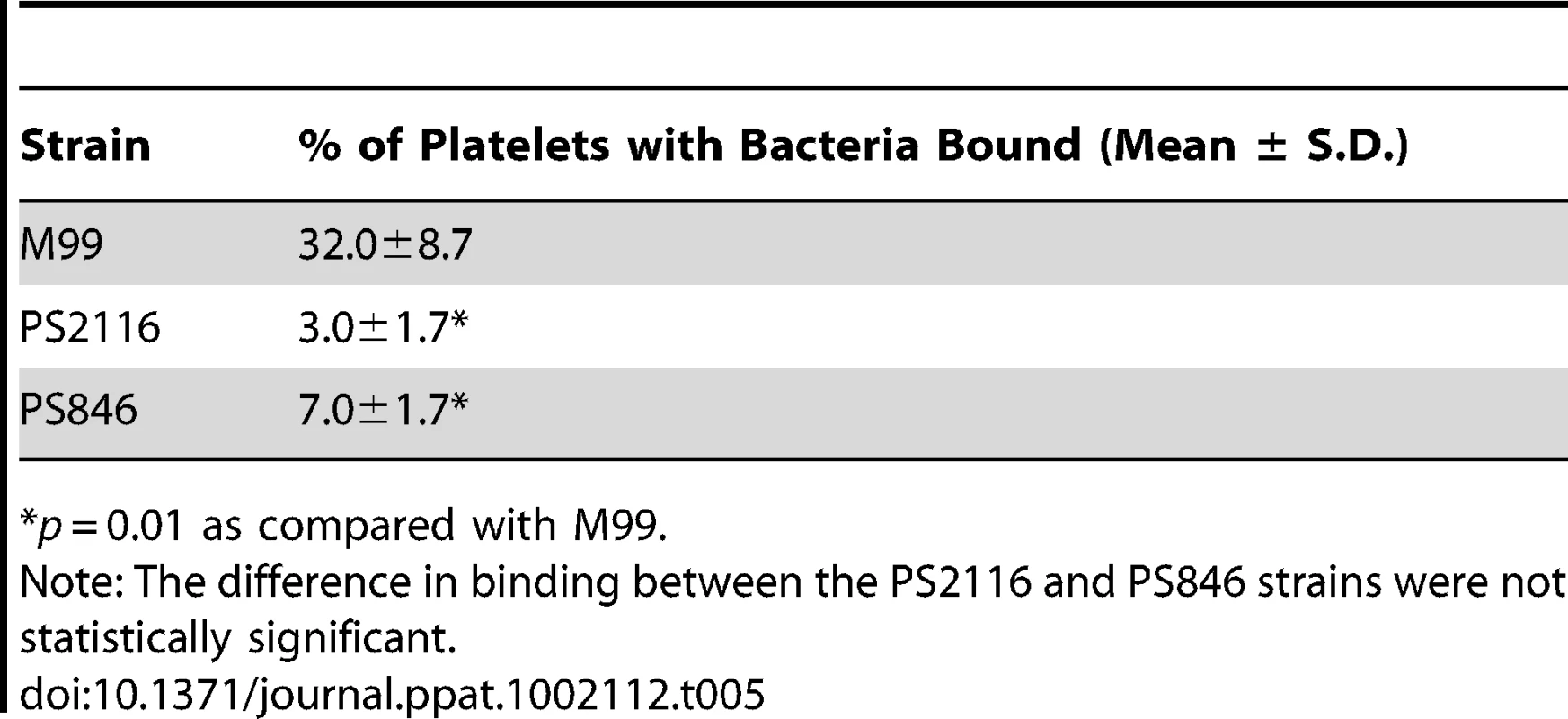 Binding of three variants of <i>S. gordonii</i> to human platelets.