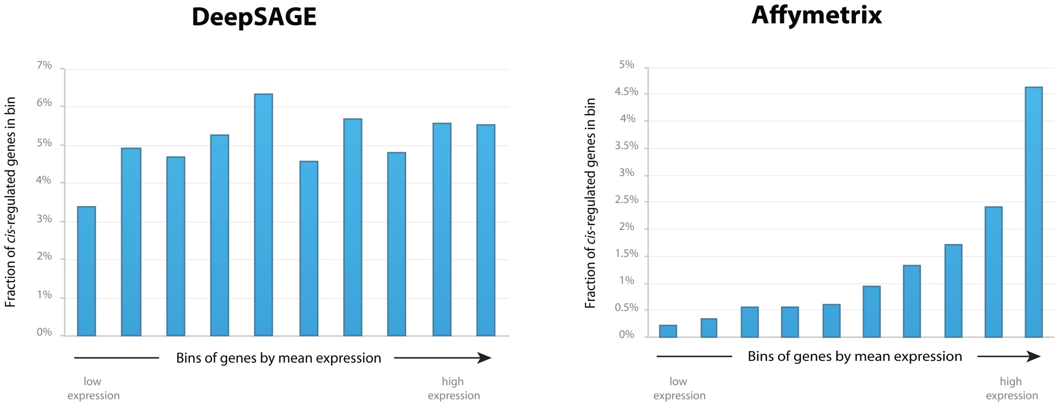 Fraction of <i>cis-</i>regulated genes in bins by mean gene expression levels for DeepSAGE and Affymetrix data.