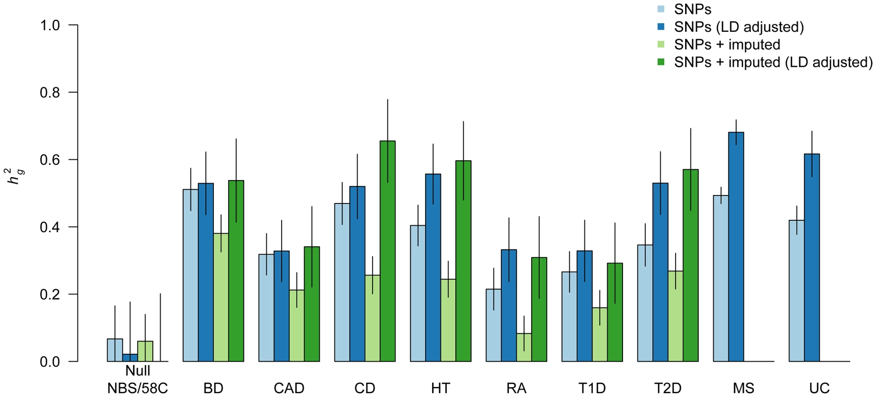 Heritability of genome-wide SNPs for nine complex traits.