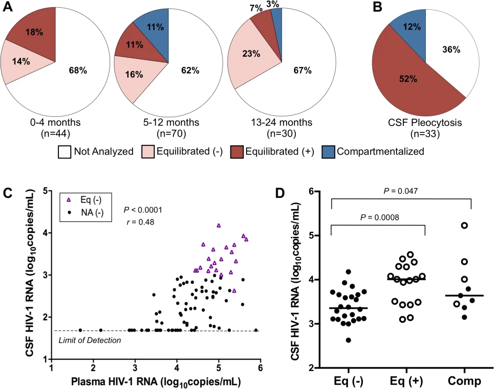 Correlates of CSF HIV-1 RNA levels, CNS inflammation, and CNS phylogenetic state.