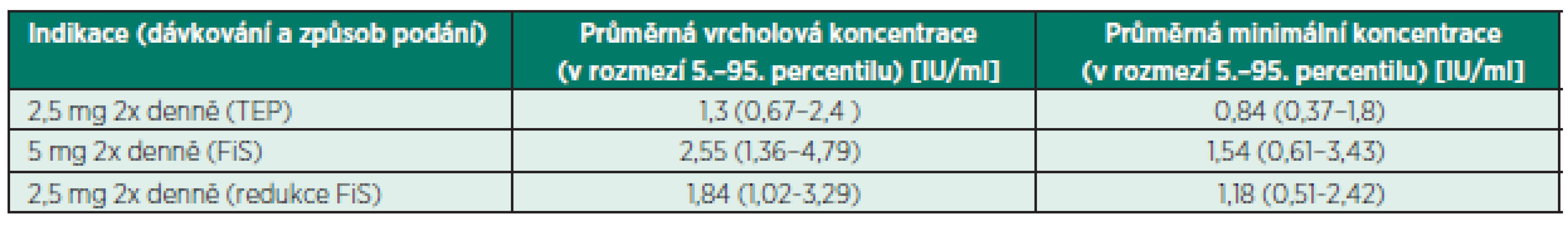 Rotachrom<sup>®</sup> test (anti FXa) – terapeutické koncentrace apixabanu podle SPC [3]
