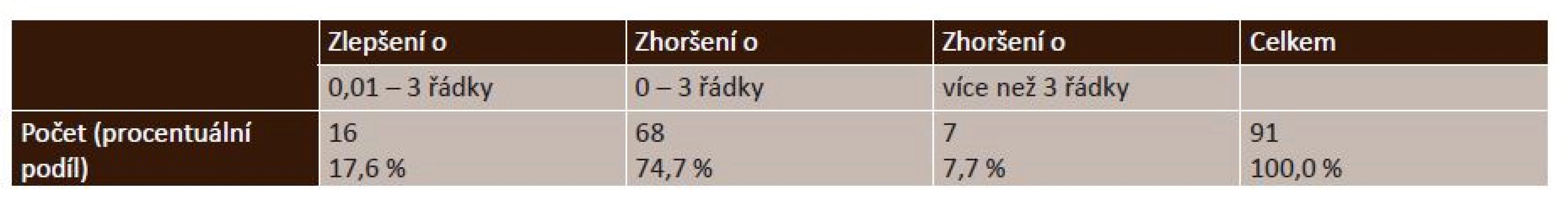 Distribuce NKZO v jednotlivých kategoriích