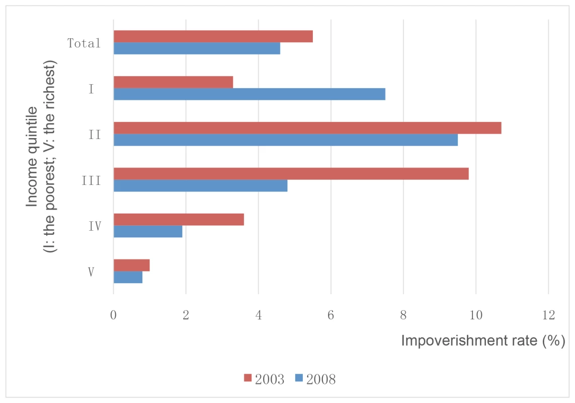 Percentage of households below the poverty line due to medical expenditures (%).