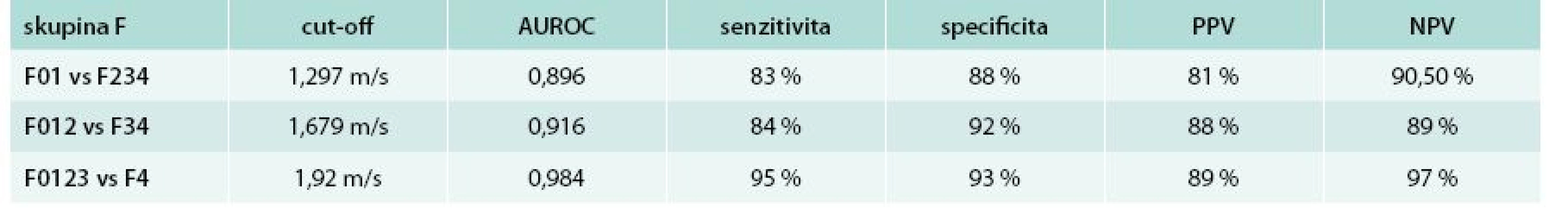 Přesnost ARFI elastografie při detekci fibrózy, pokročilé fibrózy a cirhózy v neselektované skupině pacientů (srovnáno s histologickým nálezem). 