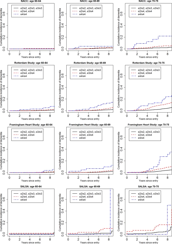Cumulative incidence curves, adjusting for competing risk of mortality, for dementia by baseline age and <i>APOE</i>-e4 dose.