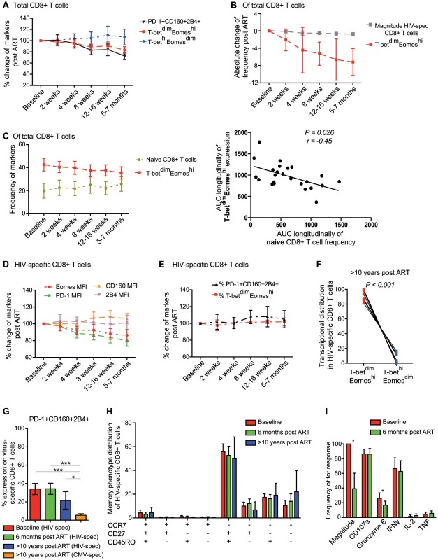 Longitudinal characterization of CD8+ T cell exhaustion and T-bet/Eomes expression following ART initiation.