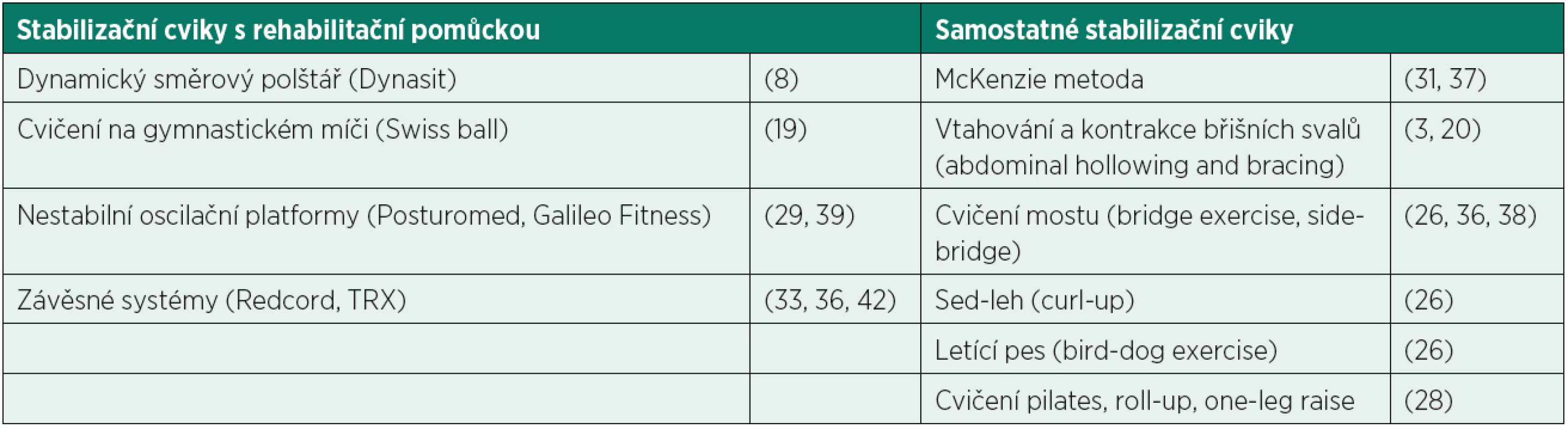 Vybrané metody k posílení stabilizačních svalů páteře s rehabilitační pomůckou nebo na základě samostatných stabilizačních cviků.