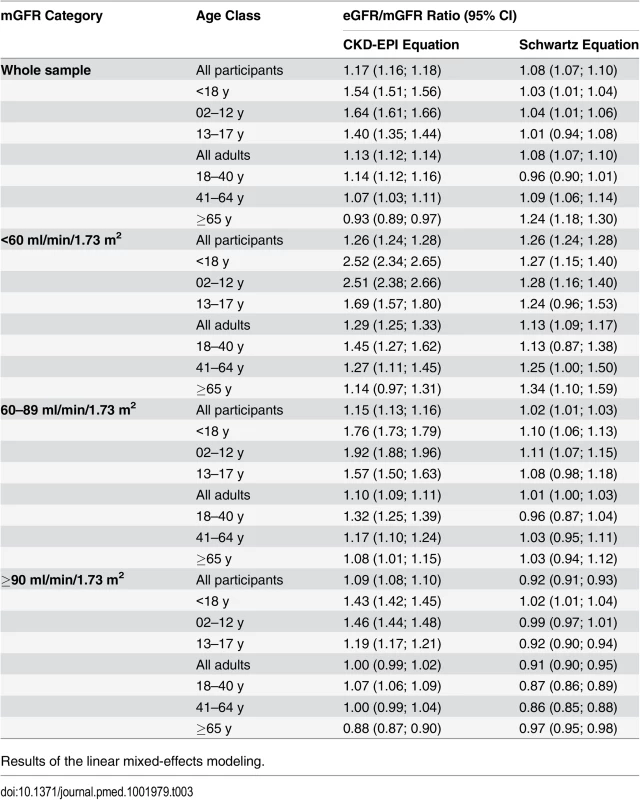 Estimation of bias (mean eGFR/mGFR ratio) with the CKD-EPI and Schwartz equations according to age class in the whole sample and in different mGFR categories.