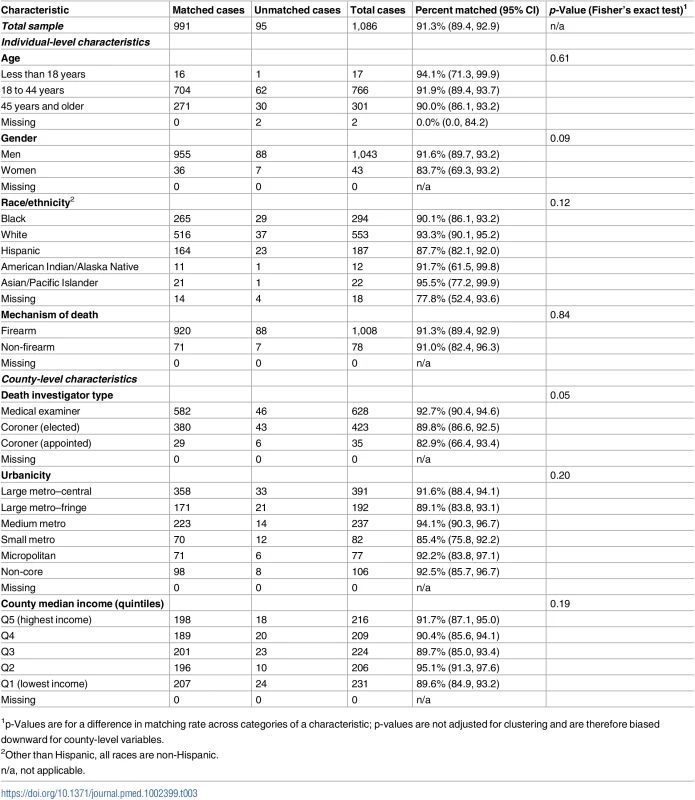 Characteristics of law-enforcement-related deaths from The Counted matched and unmatched to National Vital Statistics System mortality records using the National Death Index (US, 2015).