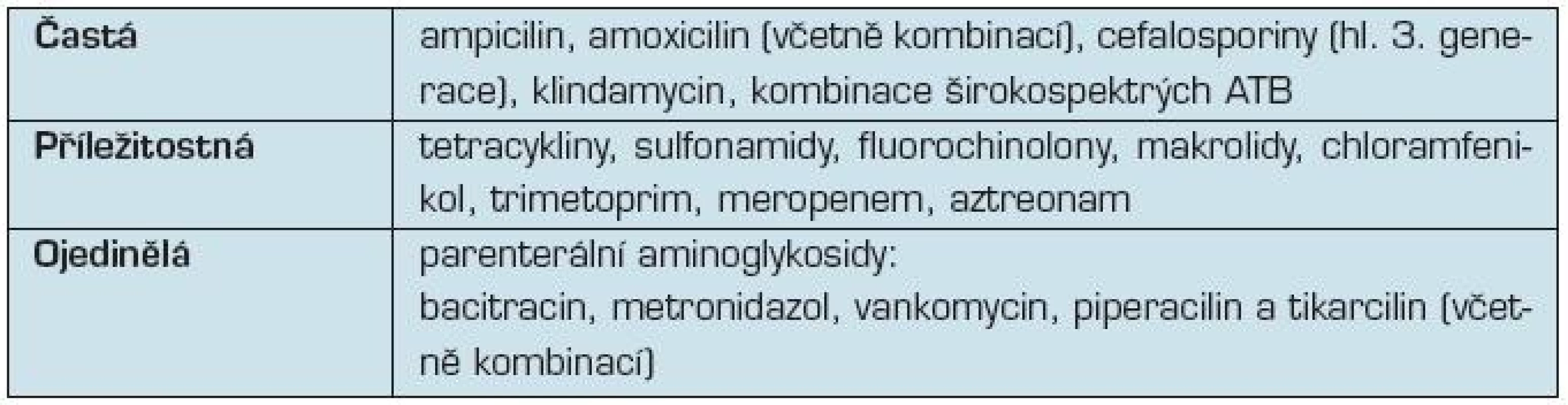 Frekvence výskytu průjmů po antibiotické léčbě