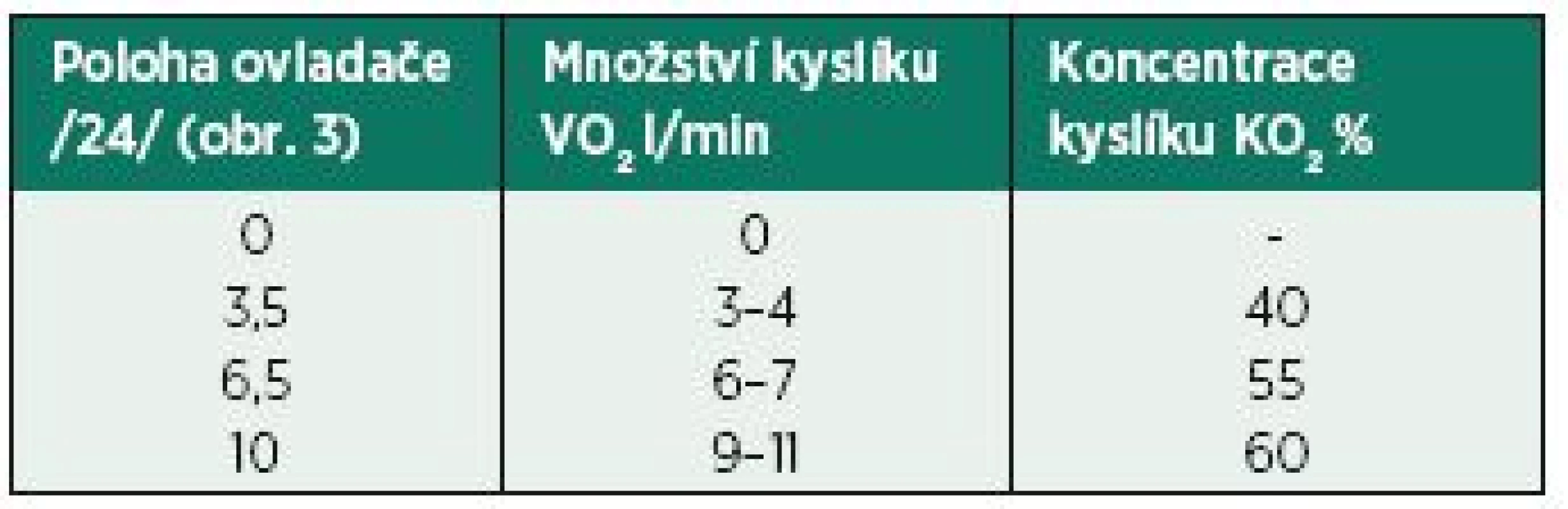 Parametry nastavení přístroje pro inhalaci kyslíku