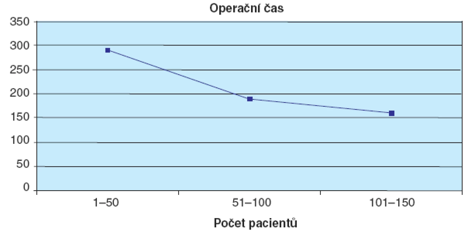 Operační čas