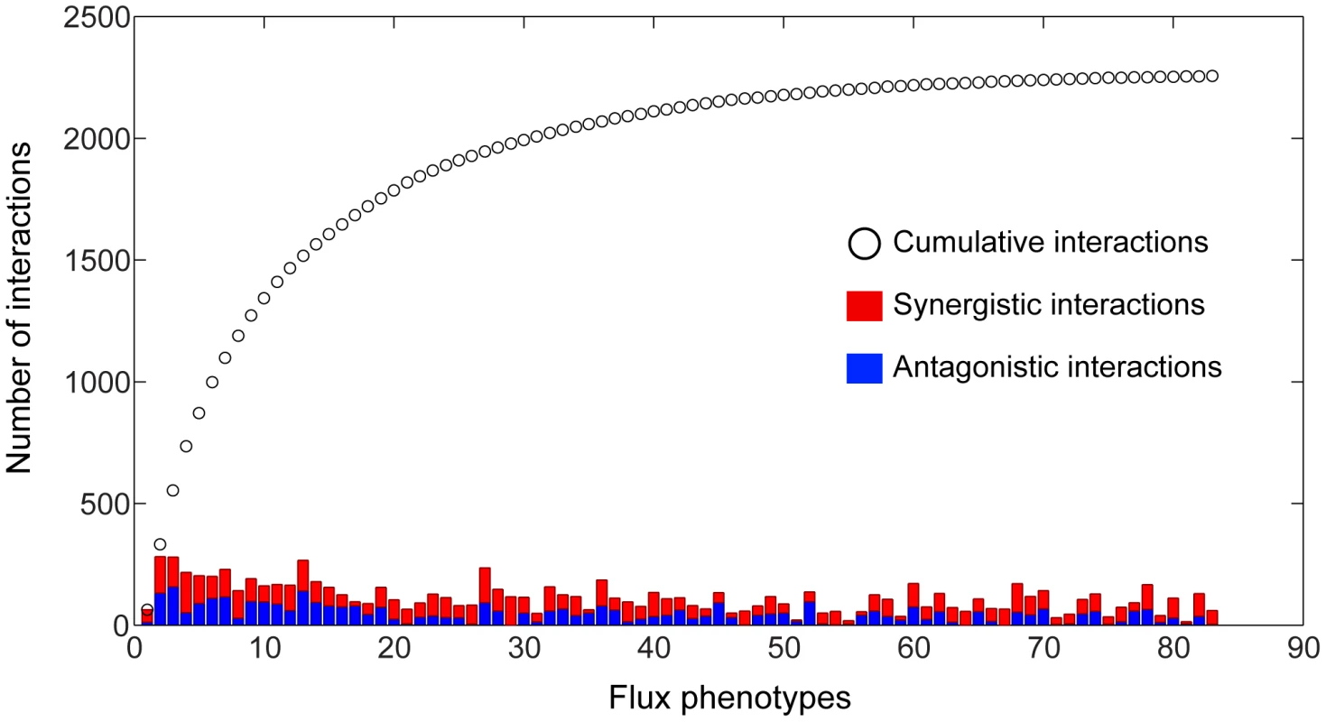 Coverage of the 3D epistasis map.