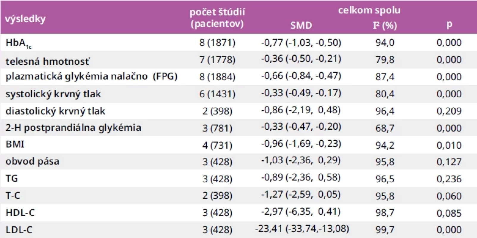 Súhrnné metabolické výsledky metaanalýzy kombinovanej terapie s GLP1-RA a SGLT2i. Upravené podľa [22]