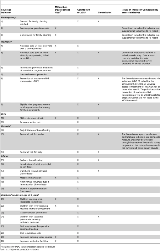 Coverage Indicators for Global Monitoring of RMNCH: Millennium Development Goal Framework, Countdown to 2015 for Maternal, Newborn and Child Survival, and the Commission for Information and Accountability for Women's and Children's Health, 2012.
